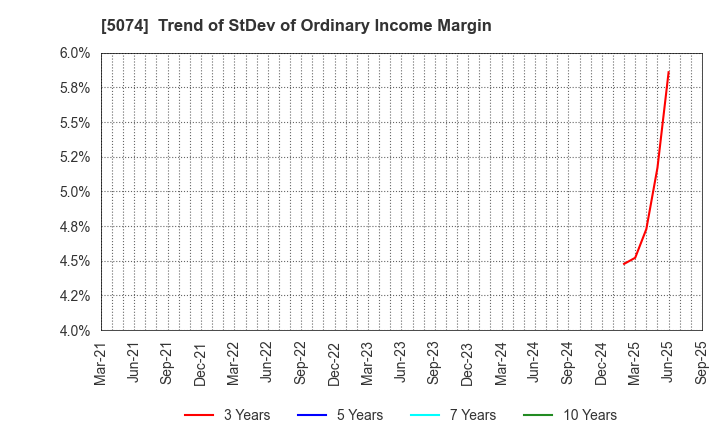 5074 TESS Holdings Co.,Ltd.: Trend of StDev of Ordinary Income Margin