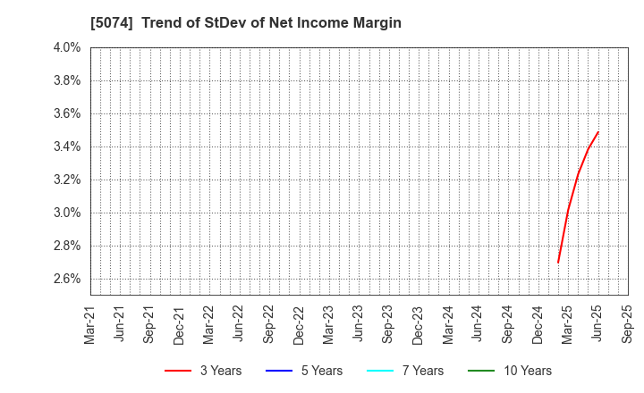 5074 TESS Holdings Co.,Ltd.: Trend of StDev of Net Income Margin