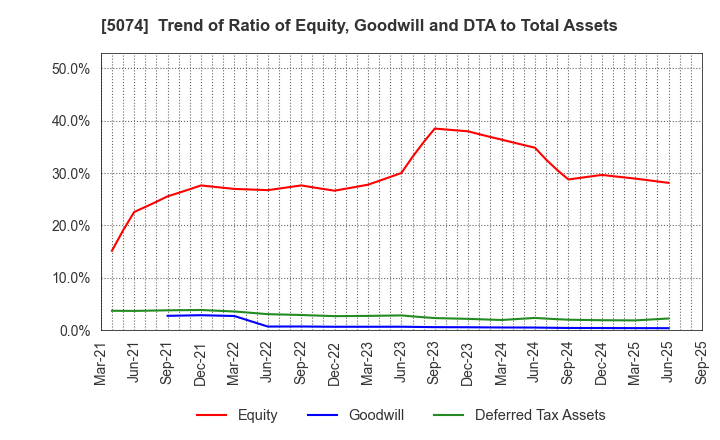 5074 TESS Holdings Co.,Ltd.: Trend of Ratio of Equity, Goodwill and DTA to Total Assets