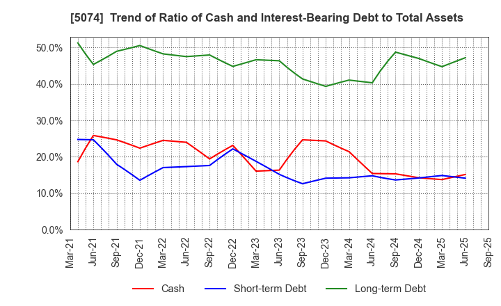 5074 TESS Holdings Co.,Ltd.: Trend of Ratio of Cash and Interest-Bearing Debt to Total Assets