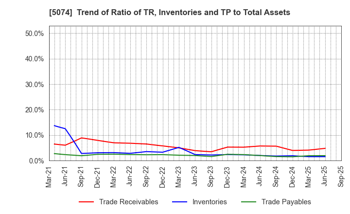 5074 TESS Holdings Co.,Ltd.: Trend of Ratio of TR, Inventories and TP to Total Assets