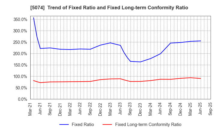 5074 TESS Holdings Co.,Ltd.: Trend of Fixed Ratio and Fixed Long-term Conformity Ratio