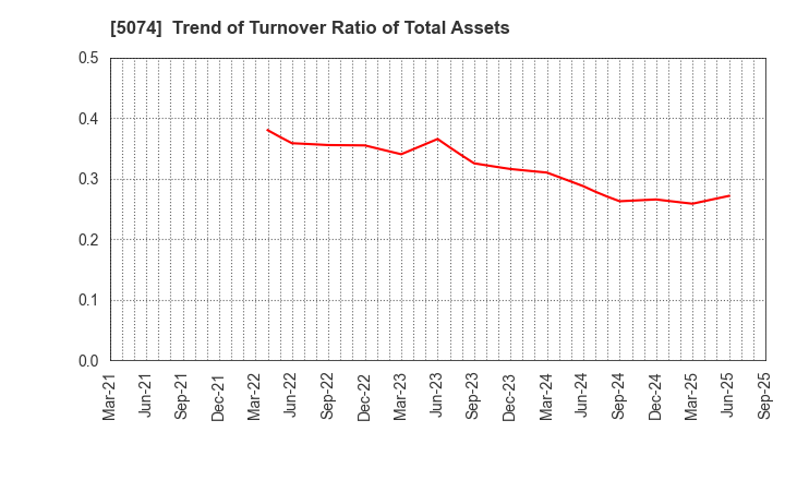 5074 TESS Holdings Co.,Ltd.: Trend of Turnover Ratio of Total Assets