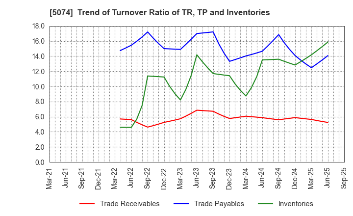 5074 TESS Holdings Co.,Ltd.: Trend of Turnover Ratio of TR, TP and Inventories