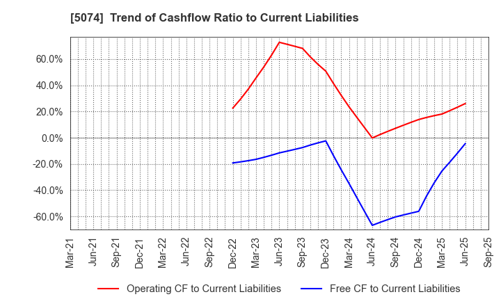 5074 TESS Holdings Co.,Ltd.: Trend of Cashflow Ratio to Current Liabilities