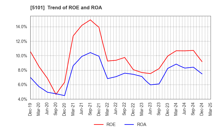 5101 The Yokohama Rubber Company,Limited: Trend of ROE and ROA