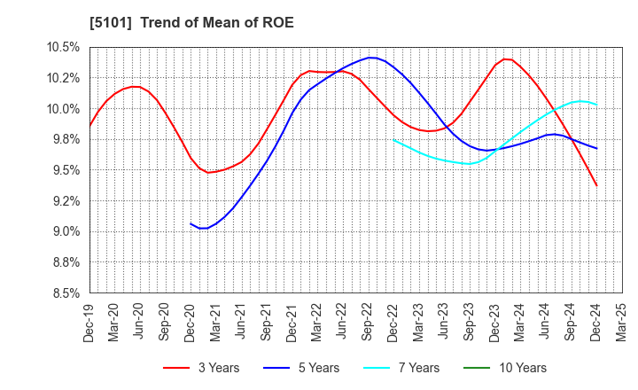 5101 The Yokohama Rubber Company,Limited: Trend of Mean of ROE