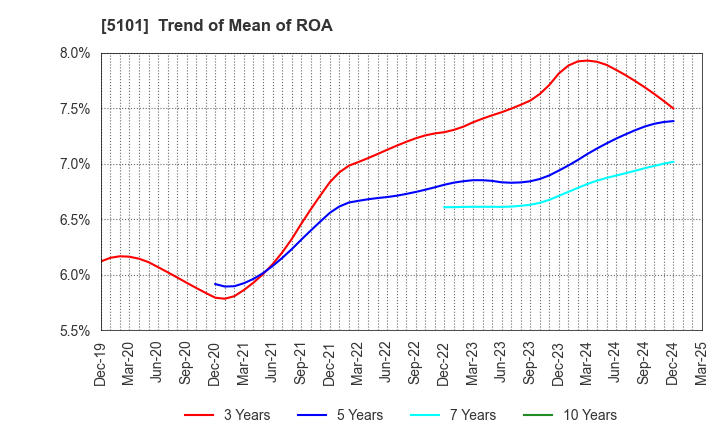 5101 The Yokohama Rubber Company,Limited: Trend of Mean of ROA
