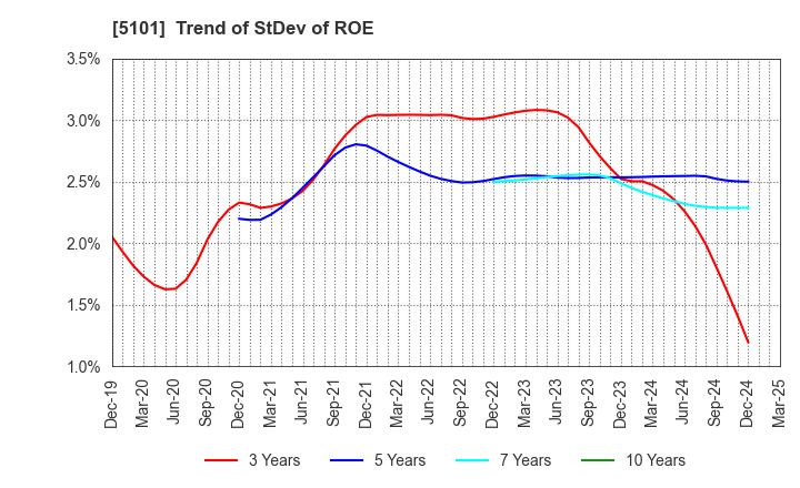 5101 The Yokohama Rubber Company,Limited: Trend of StDev of ROE