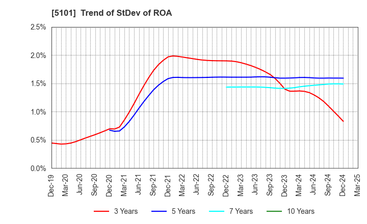 5101 The Yokohama Rubber Company,Limited: Trend of StDev of ROA