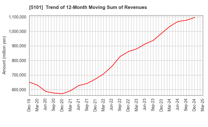 5101 The Yokohama Rubber Company,Limited: Trend of 12-Month Moving Sum of Revenues