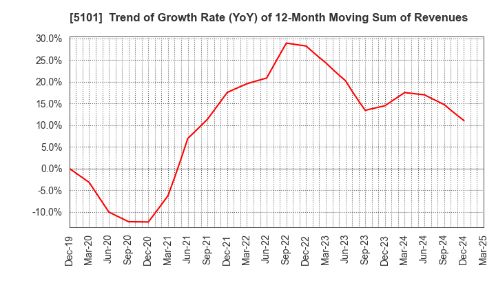 5101 The Yokohama Rubber Company,Limited: Trend of Growth Rate (YoY) of 12-Month Moving Sum of Revenues