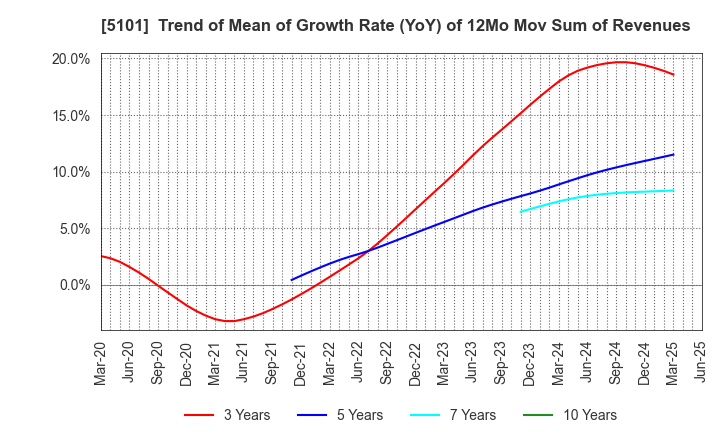 5101 The Yokohama Rubber Company,Limited: Trend of Mean of Growth Rate (YoY) of 12Mo Mov Sum of Revenues