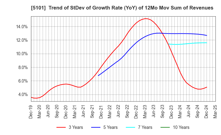 5101 The Yokohama Rubber Company,Limited: Trend of StDev of Growth Rate (YoY) of 12Mo Mov Sum of Revenues
