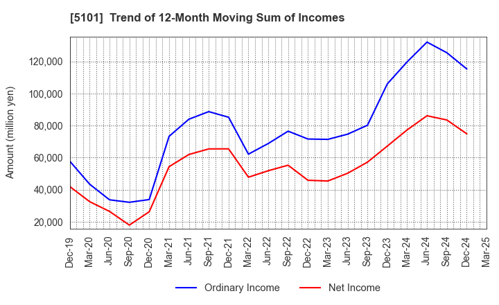 5101 The Yokohama Rubber Company,Limited: Trend of 12-Month Moving Sum of Incomes