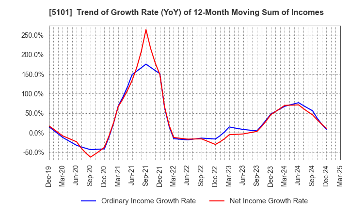 5101 The Yokohama Rubber Company,Limited: Trend of Growth Rate (YoY) of 12-Month Moving Sum of Incomes