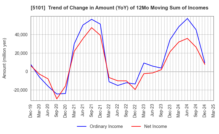 5101 The Yokohama Rubber Company,Limited: Trend of Change in Amount (YoY) of 12Mo Moving Sum of Incomes