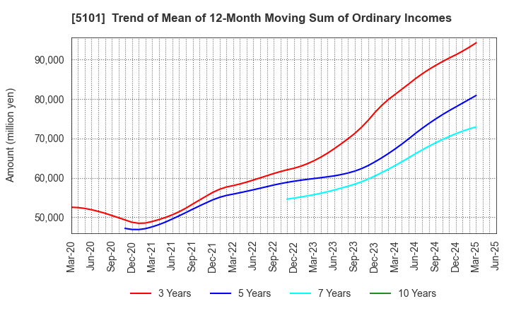 5101 The Yokohama Rubber Company,Limited: Trend of Mean of 12-Month Moving Sum of Ordinary Incomes