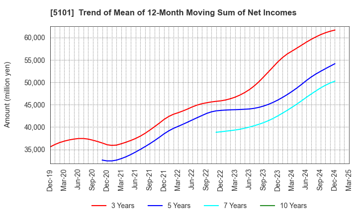 5101 The Yokohama Rubber Company,Limited: Trend of Mean of 12-Month Moving Sum of Net Incomes