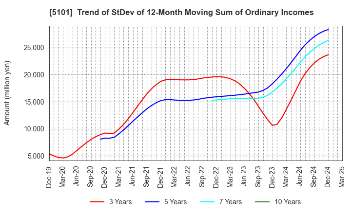 5101 The Yokohama Rubber Company,Limited: Trend of StDev of 12-Month Moving Sum of Ordinary Incomes