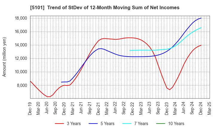 5101 The Yokohama Rubber Company,Limited: Trend of StDev of 12-Month Moving Sum of Net Incomes