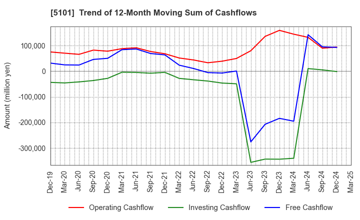 5101 The Yokohama Rubber Company,Limited: Trend of 12-Month Moving Sum of Cashflows