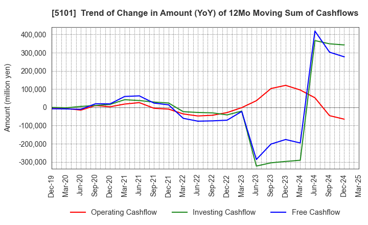5101 The Yokohama Rubber Company,Limited: Trend of Change in Amount (YoY) of 12Mo Moving Sum of Cashflows