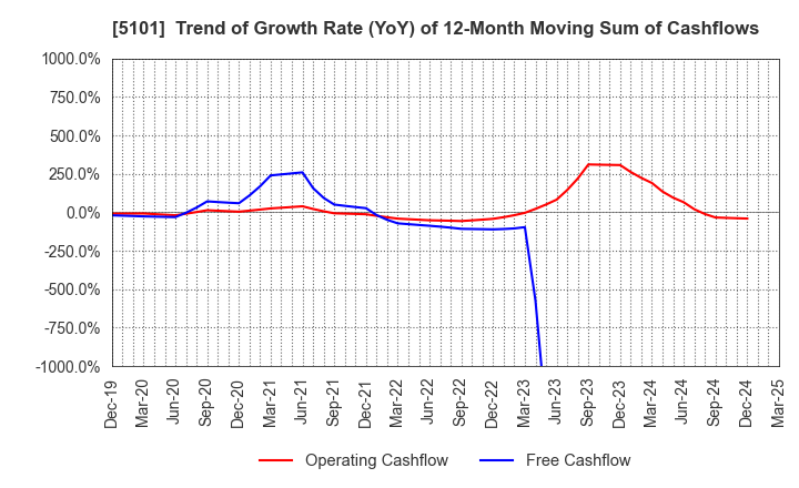 5101 The Yokohama Rubber Company,Limited: Trend of Growth Rate (YoY) of 12-Month Moving Sum of Cashflows