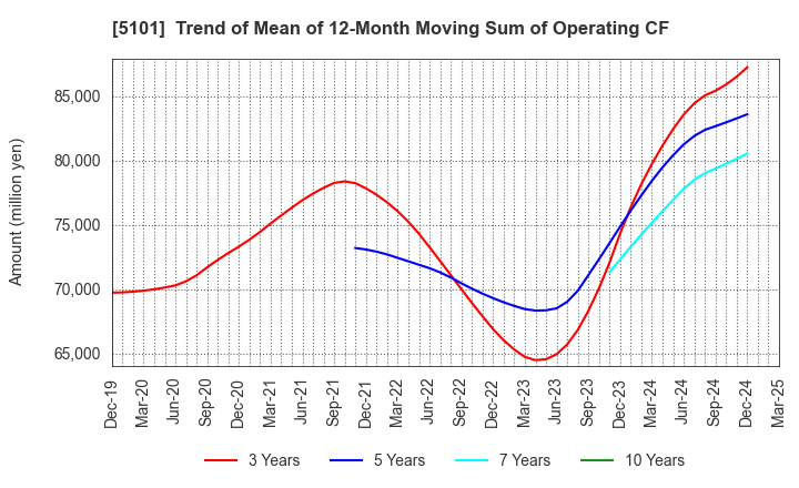 5101 The Yokohama Rubber Company,Limited: Trend of Mean of 12-Month Moving Sum of Operating CF