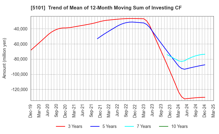 5101 The Yokohama Rubber Company,Limited: Trend of Mean of 12-Month Moving Sum of Investing CF