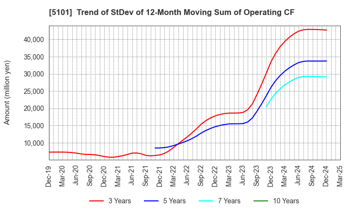 5101 The Yokohama Rubber Company,Limited: Trend of StDev of 12-Month Moving Sum of Operating CF