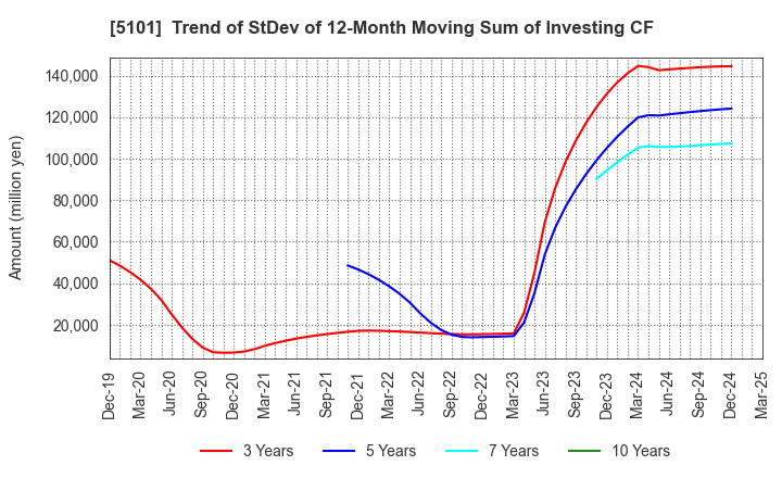 5101 The Yokohama Rubber Company,Limited: Trend of StDev of 12-Month Moving Sum of Investing CF