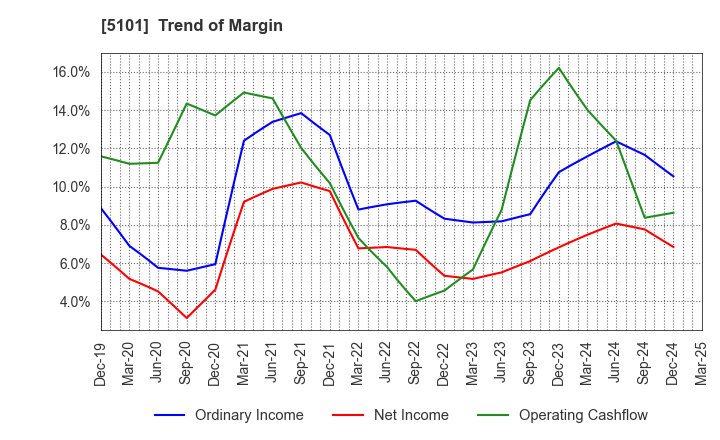 5101 The Yokohama Rubber Company,Limited: Trend of Margin