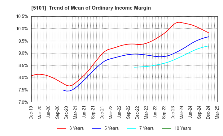 5101 The Yokohama Rubber Company,Limited: Trend of Mean of Ordinary Income Margin