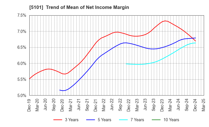 5101 The Yokohama Rubber Company,Limited: Trend of Mean of Net Income Margin