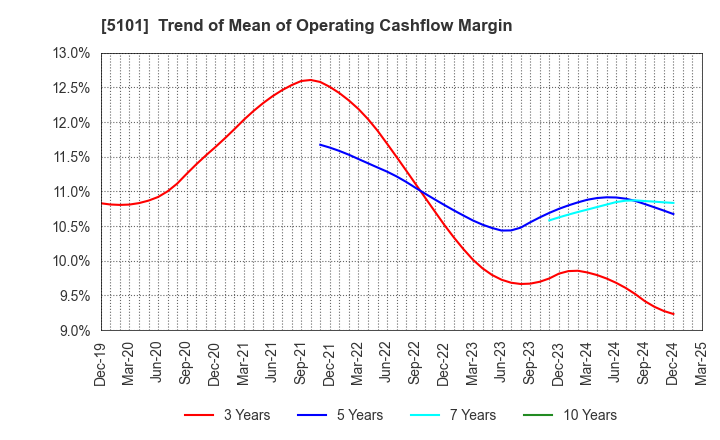 5101 The Yokohama Rubber Company,Limited: Trend of Mean of Operating Cashflow Margin