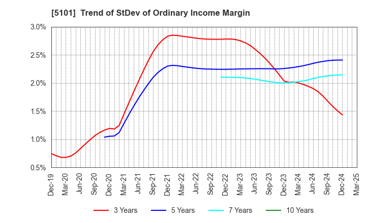 5101 The Yokohama Rubber Company,Limited: Trend of StDev of Ordinary Income Margin