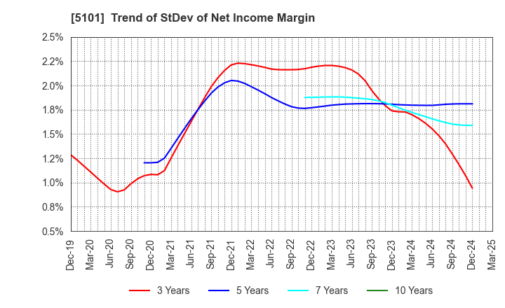 5101 The Yokohama Rubber Company,Limited: Trend of StDev of Net Income Margin