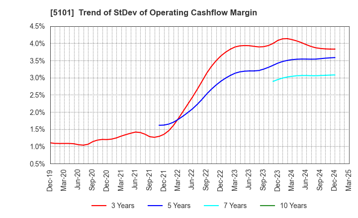 5101 The Yokohama Rubber Company,Limited: Trend of StDev of Operating Cashflow Margin