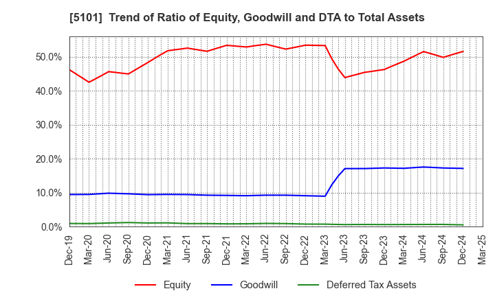 5101 The Yokohama Rubber Company,Limited: Trend of Ratio of Equity, Goodwill and DTA to Total Assets