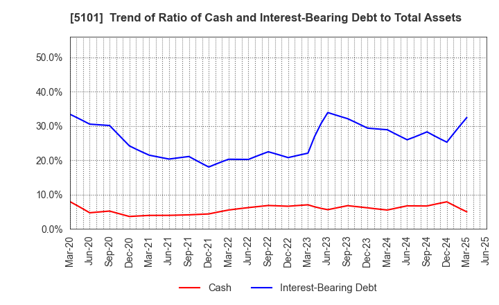 5101 The Yokohama Rubber Company,Limited: Trend of Ratio of Cash and Interest-Bearing Debt to Total Assets