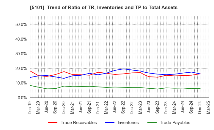 5101 The Yokohama Rubber Company,Limited: Trend of Ratio of TR, Inventories and TP to Total Assets
