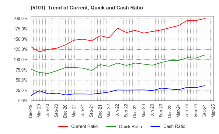 5101 The Yokohama Rubber Company,Limited: Trend of Current, Quick and Cash Ratio