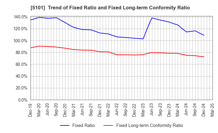 5101 The Yokohama Rubber Company,Limited: Trend of Fixed Ratio and Fixed Long-term Conformity Ratio