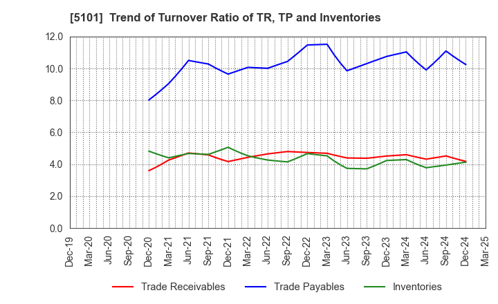 5101 The Yokohama Rubber Company,Limited: Trend of Turnover Ratio of TR, TP and Inventories
