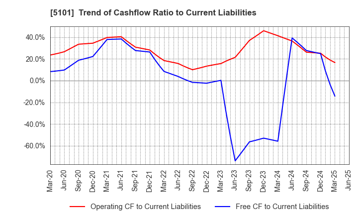 5101 The Yokohama Rubber Company,Limited: Trend of Cashflow Ratio to Current Liabilities