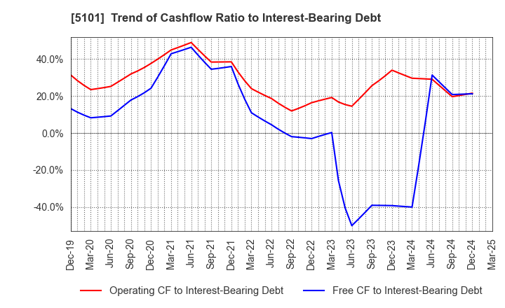 5101 The Yokohama Rubber Company,Limited: Trend of Cashflow Ratio to Interest-Bearing Debt