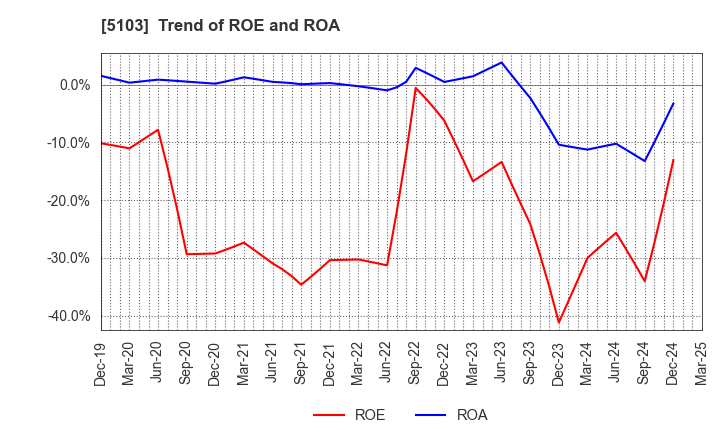 5103 Showa Holdings Co.,Ltd.: Trend of ROE and ROA