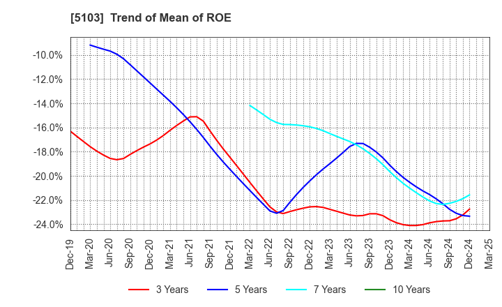 5103 Showa Holdings Co.,Ltd.: Trend of Mean of ROE