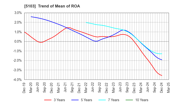 5103 Showa Holdings Co.,Ltd.: Trend of Mean of ROA